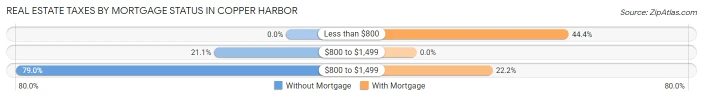 Real Estate Taxes by Mortgage Status in Copper Harbor