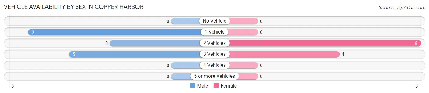 Vehicle Availability by Sex in Copper Harbor