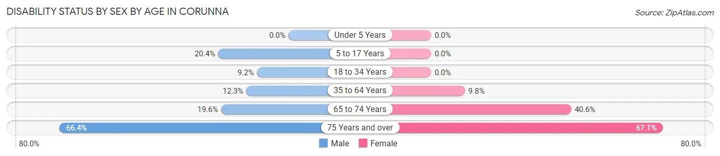 Disability Status by Sex by Age in Corunna