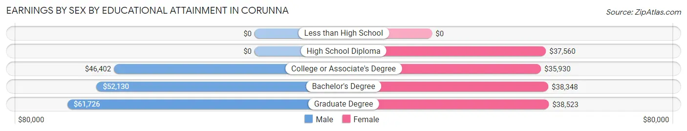 Earnings by Sex by Educational Attainment in Corunna