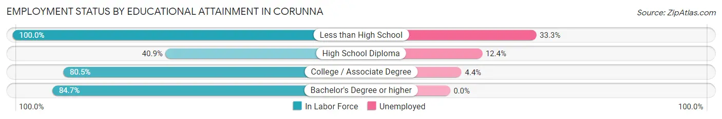 Employment Status by Educational Attainment in Corunna