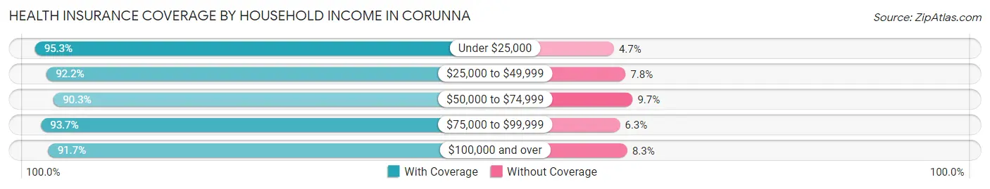 Health Insurance Coverage by Household Income in Corunna