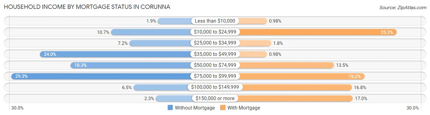Household Income by Mortgage Status in Corunna
