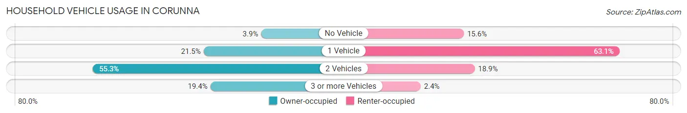 Household Vehicle Usage in Corunna