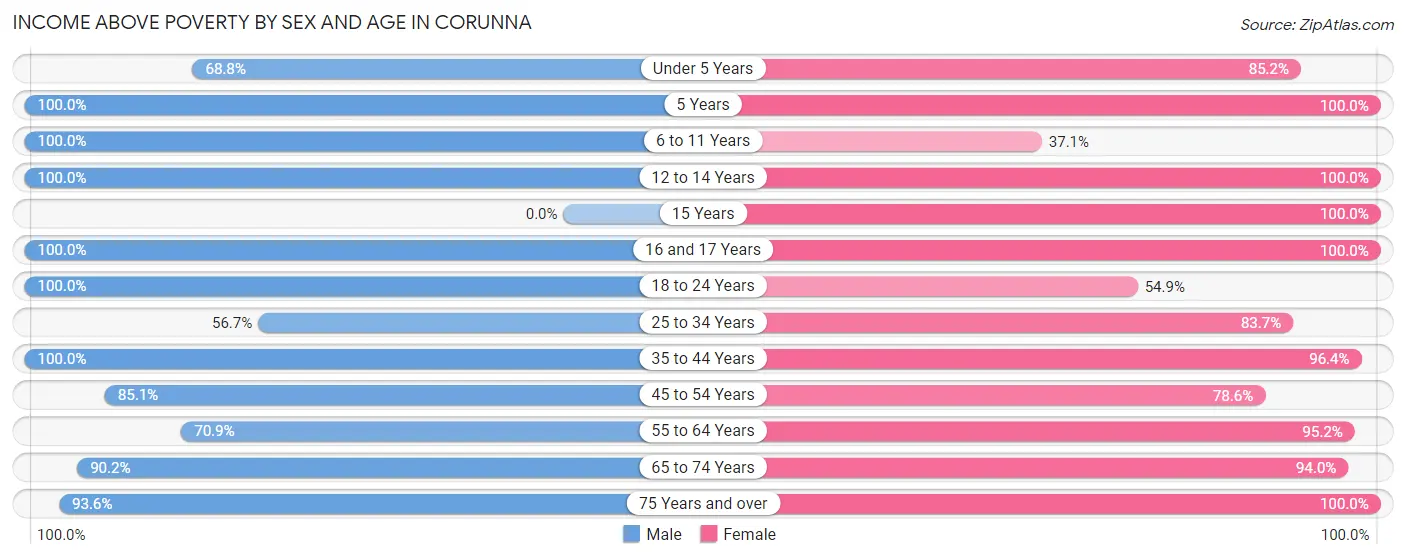 Income Above Poverty by Sex and Age in Corunna