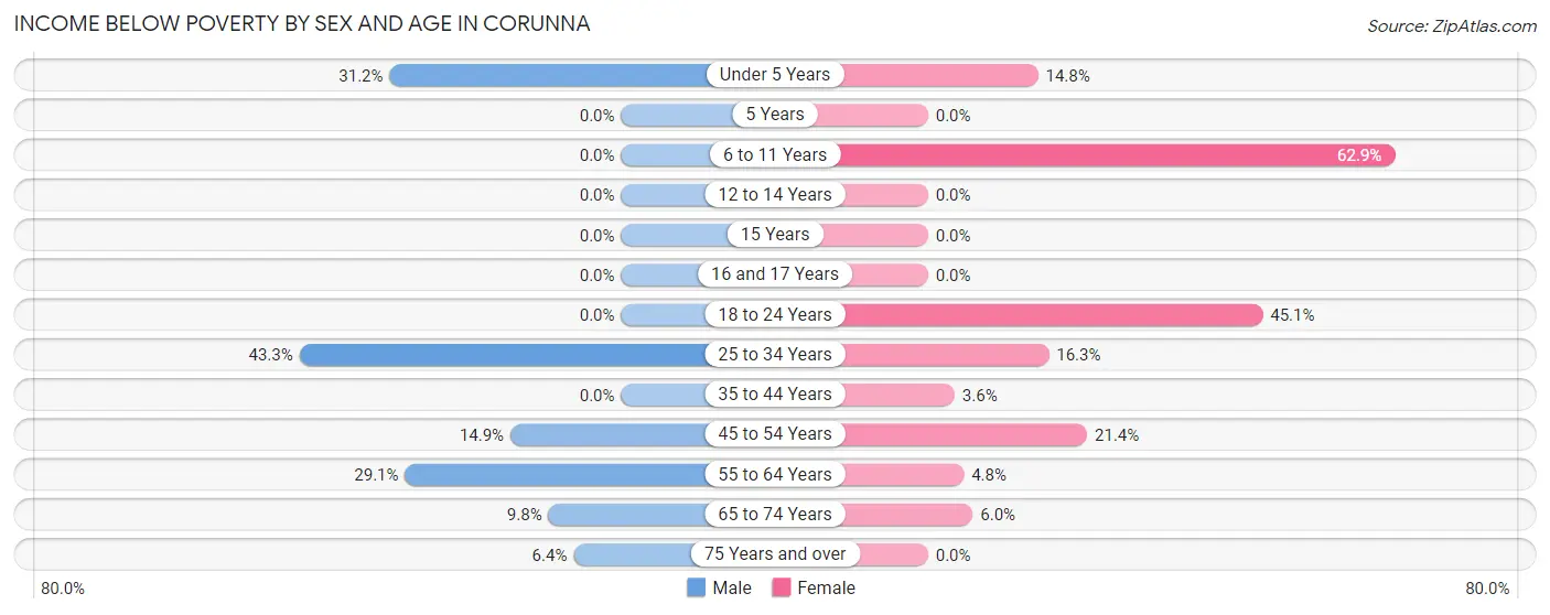 Income Below Poverty by Sex and Age in Corunna