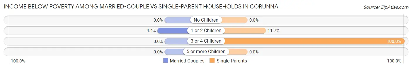 Income Below Poverty Among Married-Couple vs Single-Parent Households in Corunna