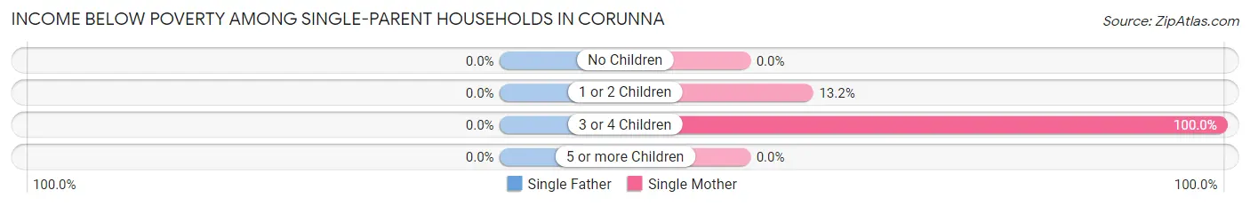 Income Below Poverty Among Single-Parent Households in Corunna