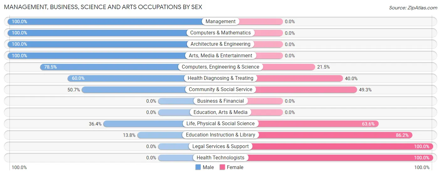Management, Business, Science and Arts Occupations by Sex in Corunna