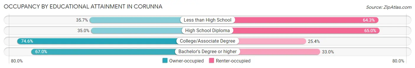 Occupancy by Educational Attainment in Corunna