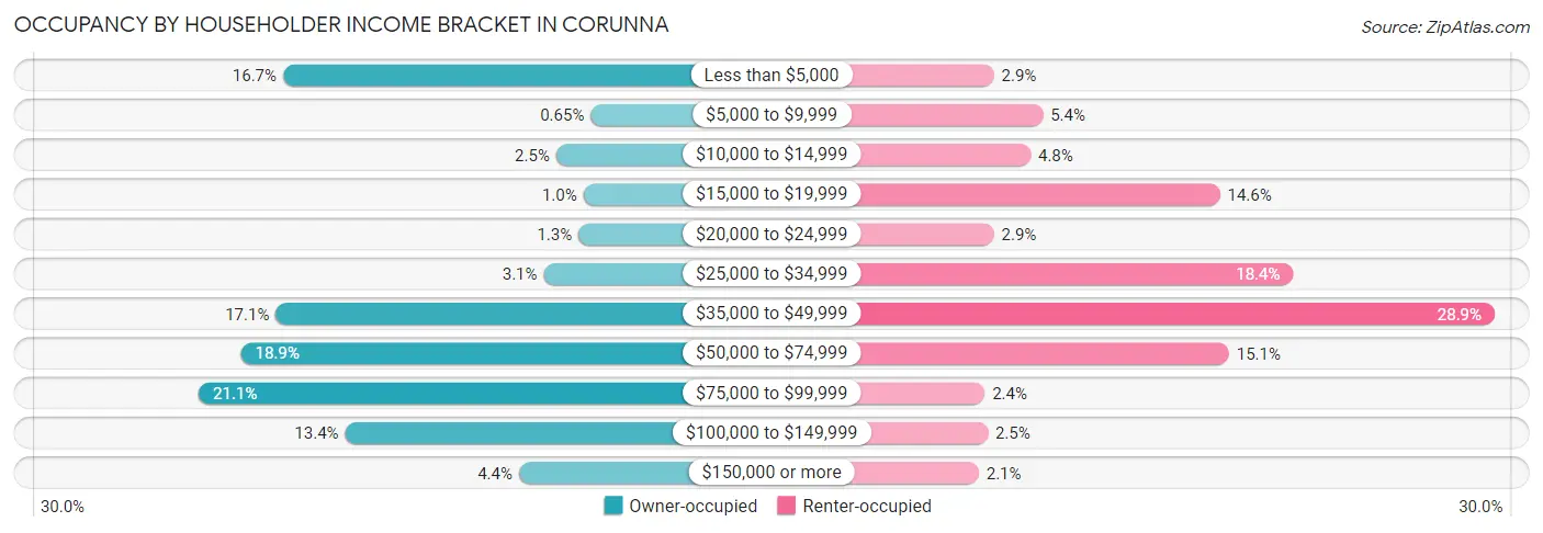 Occupancy by Householder Income Bracket in Corunna