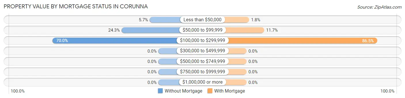 Property Value by Mortgage Status in Corunna