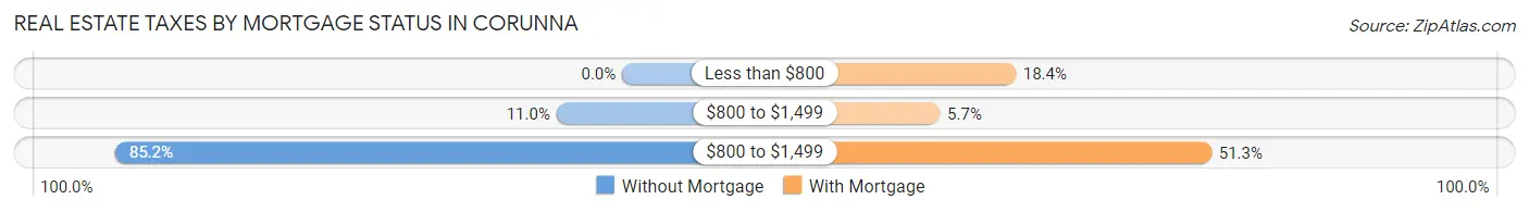 Real Estate Taxes by Mortgage Status in Corunna