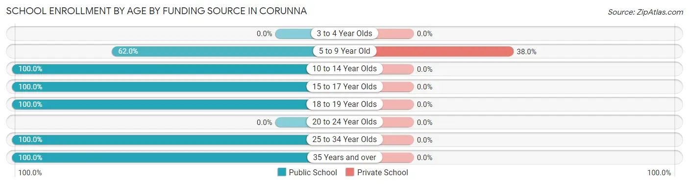 School Enrollment by Age by Funding Source in Corunna