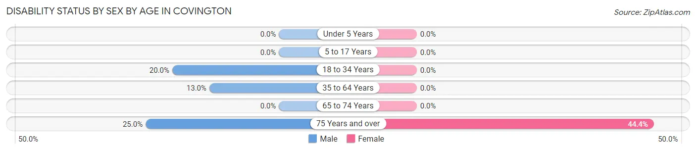 Disability Status by Sex by Age in Covington