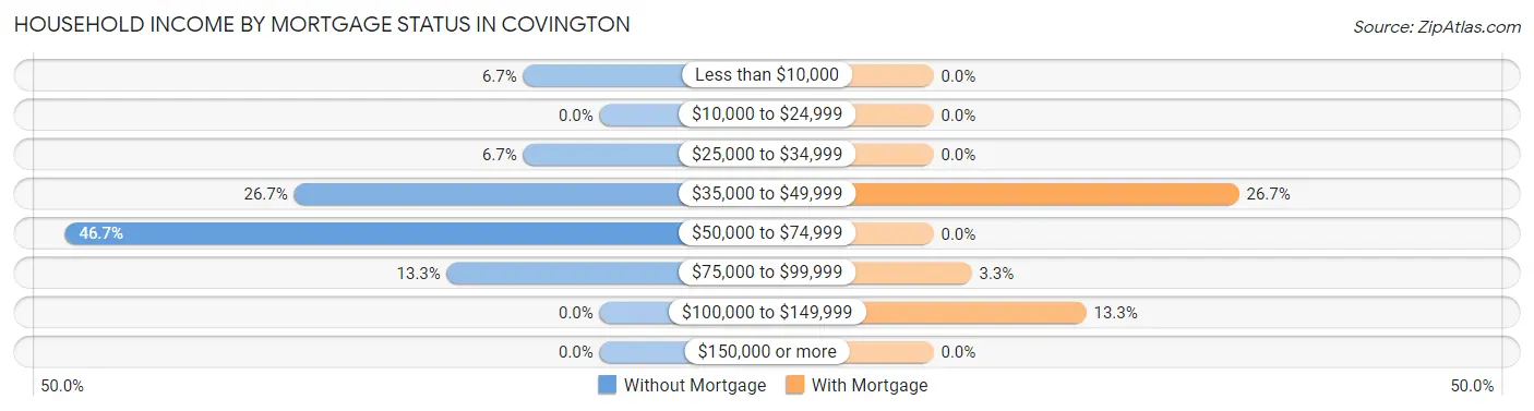Household Income by Mortgage Status in Covington