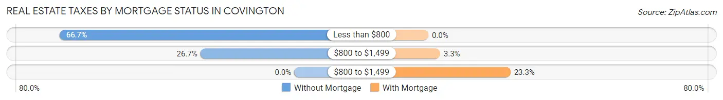 Real Estate Taxes by Mortgage Status in Covington