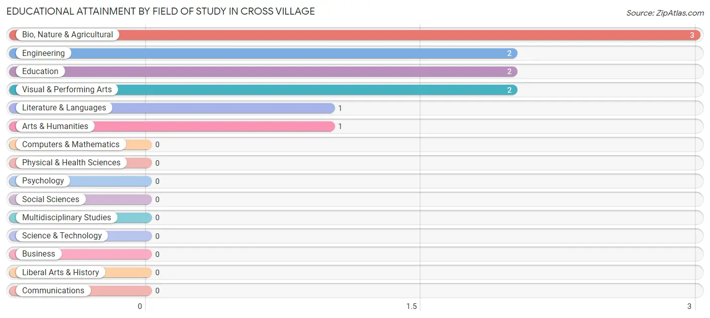 Educational Attainment by Field of Study in Cross Village