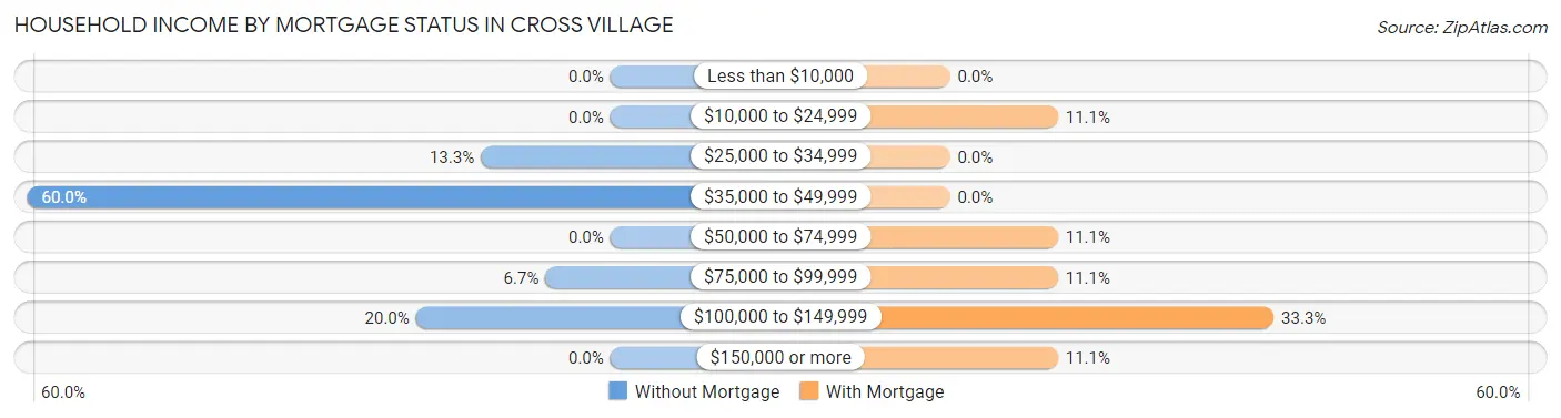 Household Income by Mortgage Status in Cross Village