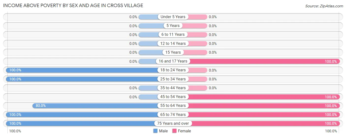 Income Above Poverty by Sex and Age in Cross Village