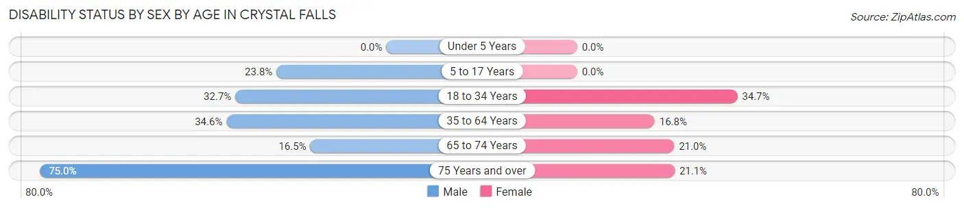 Disability Status by Sex by Age in Crystal Falls