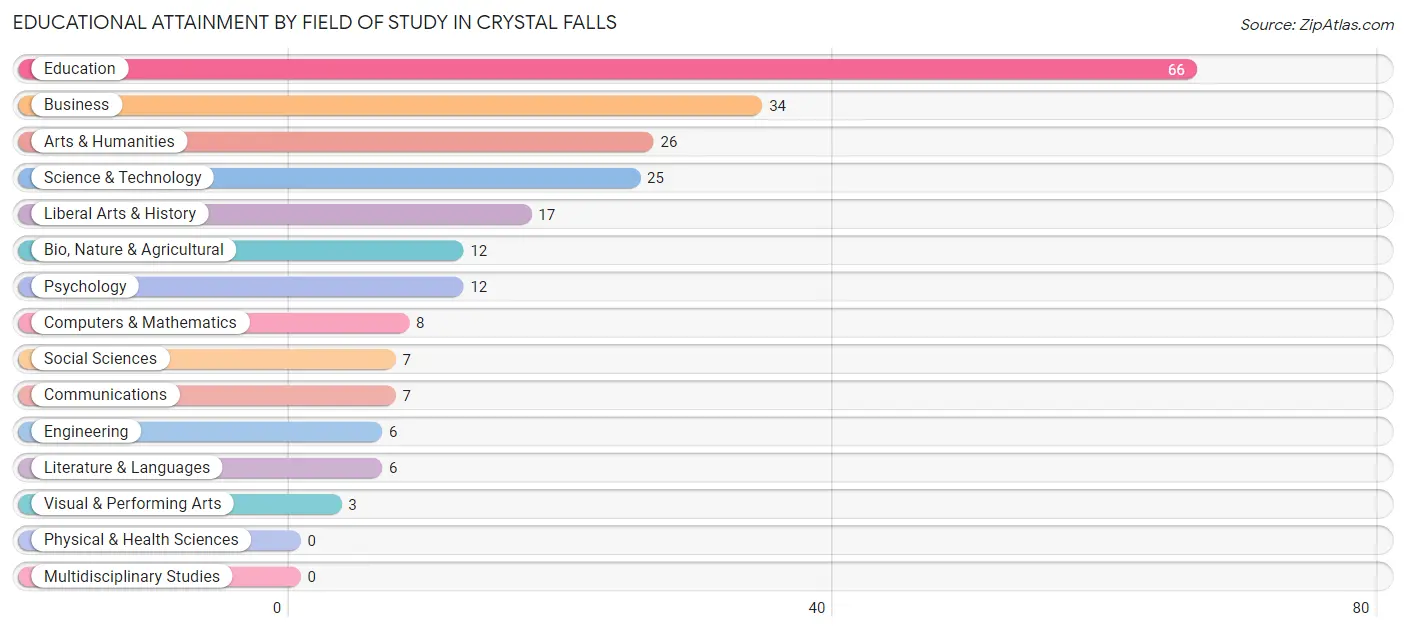 Educational Attainment by Field of Study in Crystal Falls