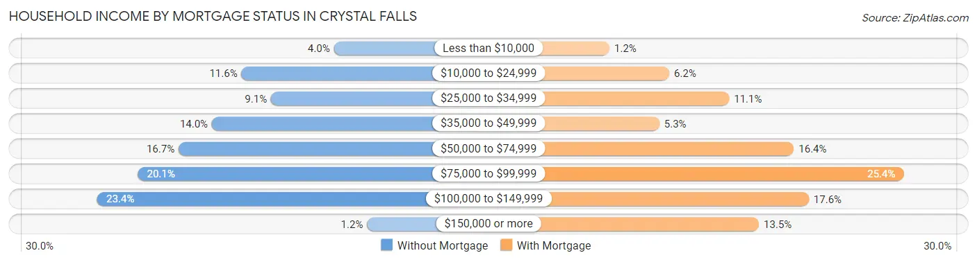 Household Income by Mortgage Status in Crystal Falls