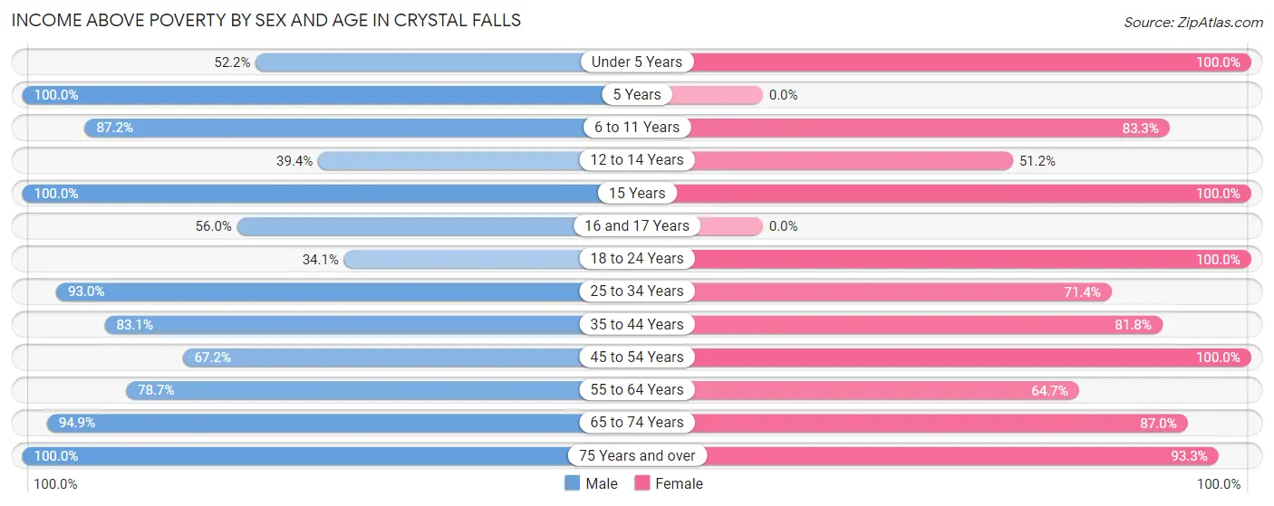 Income Above Poverty by Sex and Age in Crystal Falls