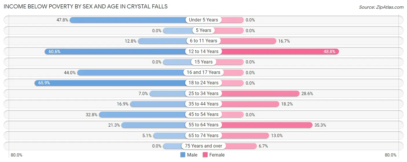 Income Below Poverty by Sex and Age in Crystal Falls