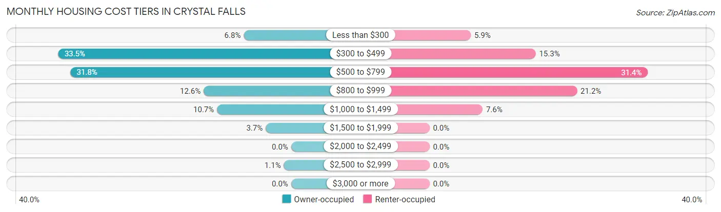 Monthly Housing Cost Tiers in Crystal Falls