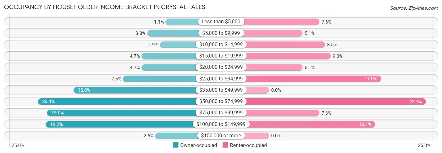 Occupancy by Householder Income Bracket in Crystal Falls