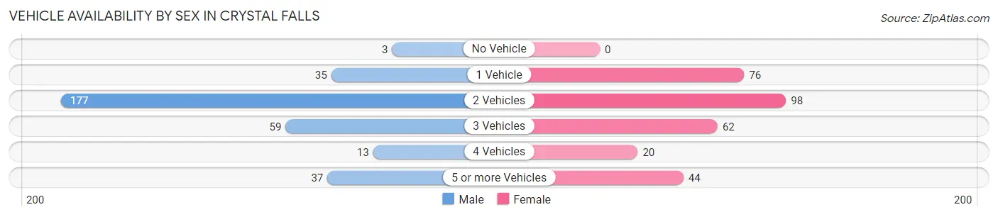 Vehicle Availability by Sex in Crystal Falls