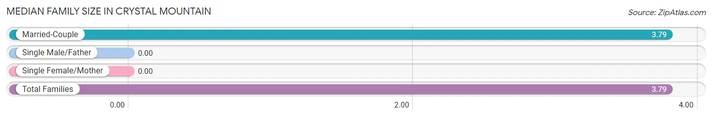 Median Family Size in Crystal Mountain