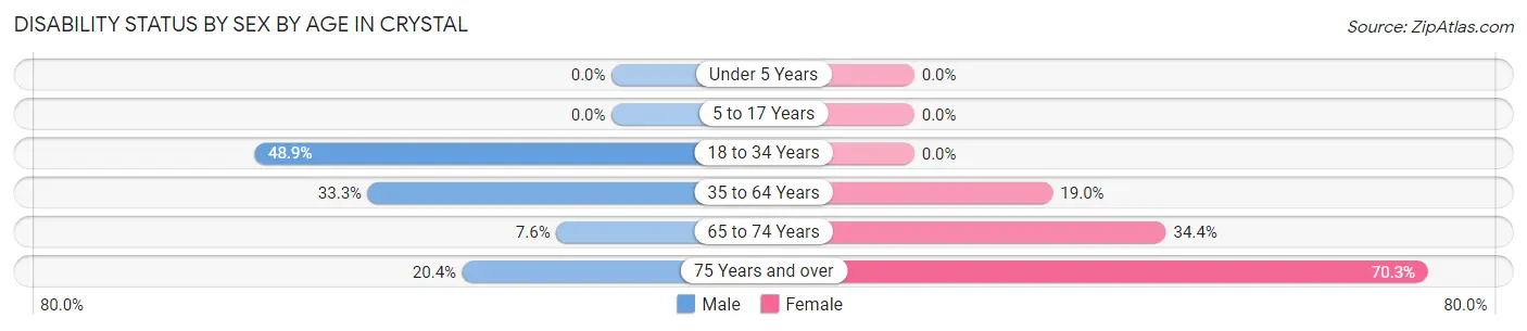 Disability Status by Sex by Age in Crystal