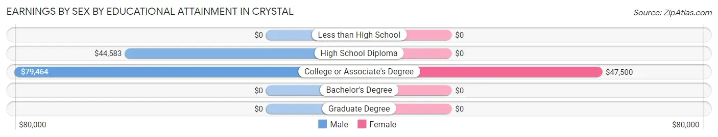 Earnings by Sex by Educational Attainment in Crystal