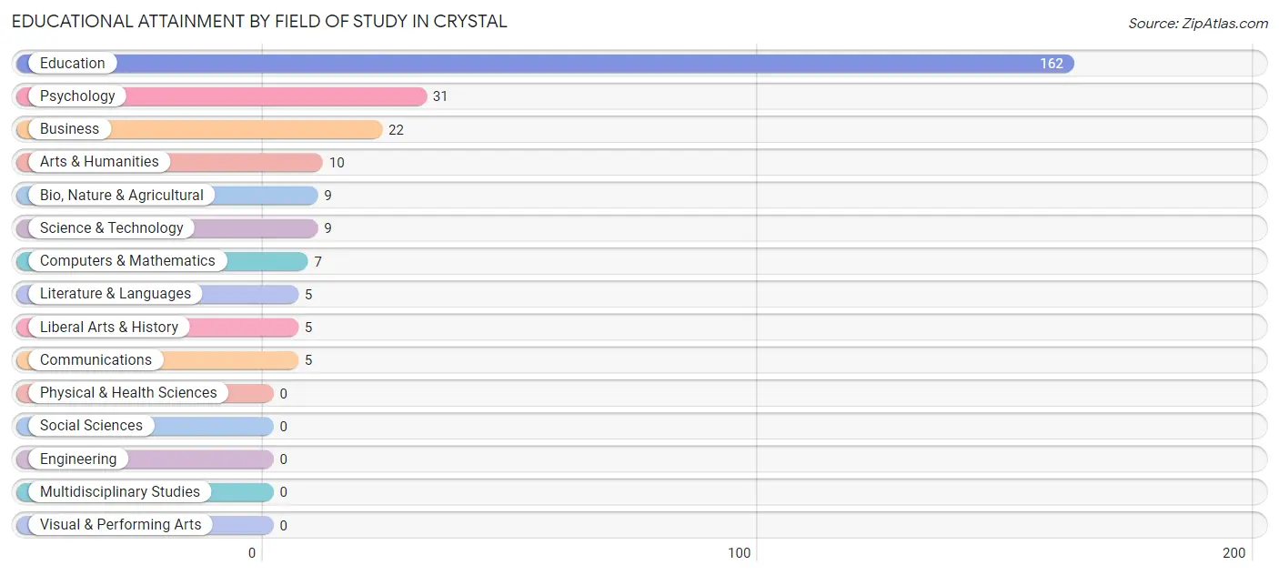 Educational Attainment by Field of Study in Crystal