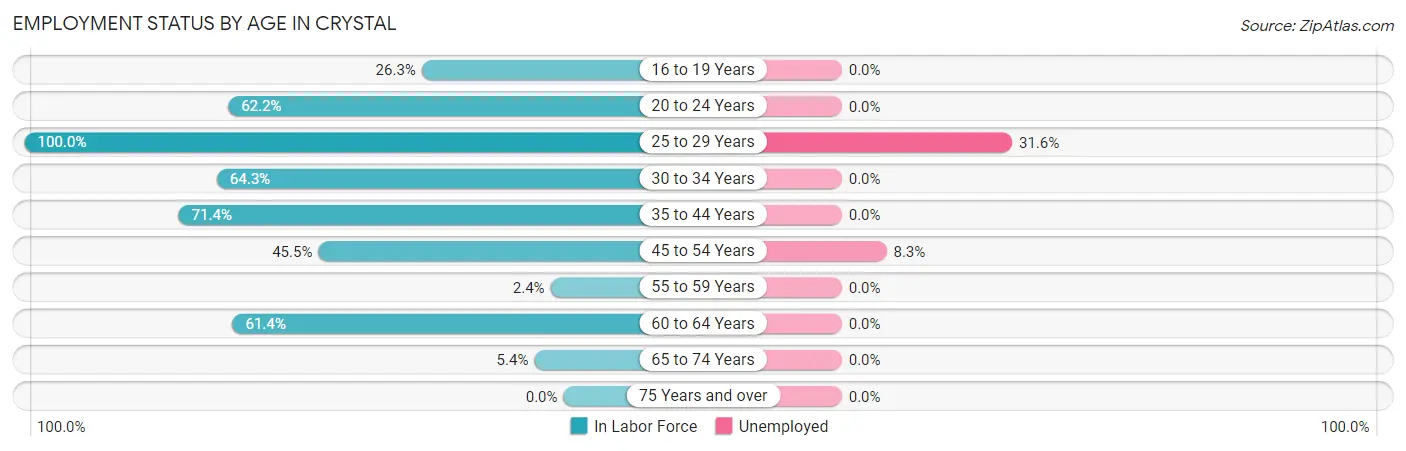 Employment Status by Age in Crystal