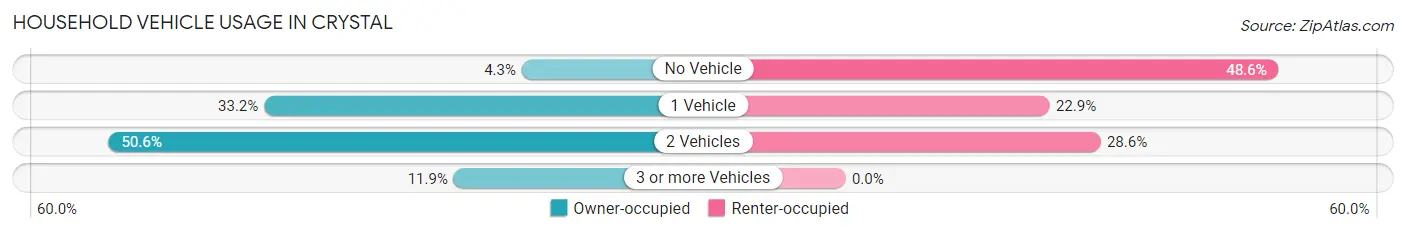 Household Vehicle Usage in Crystal