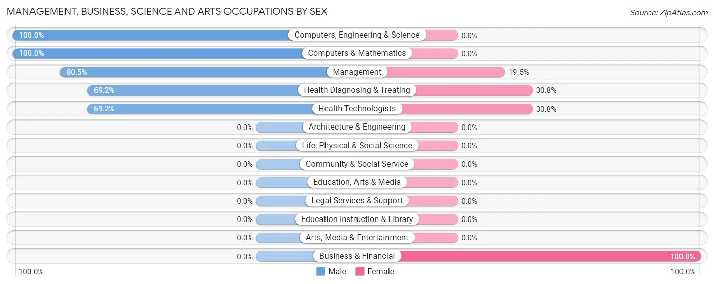Management, Business, Science and Arts Occupations by Sex in Crystal