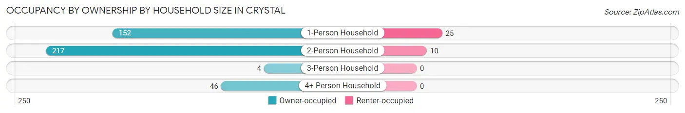 Occupancy by Ownership by Household Size in Crystal