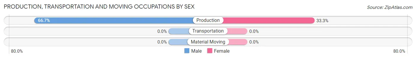 Production, Transportation and Moving Occupations by Sex in Crystal