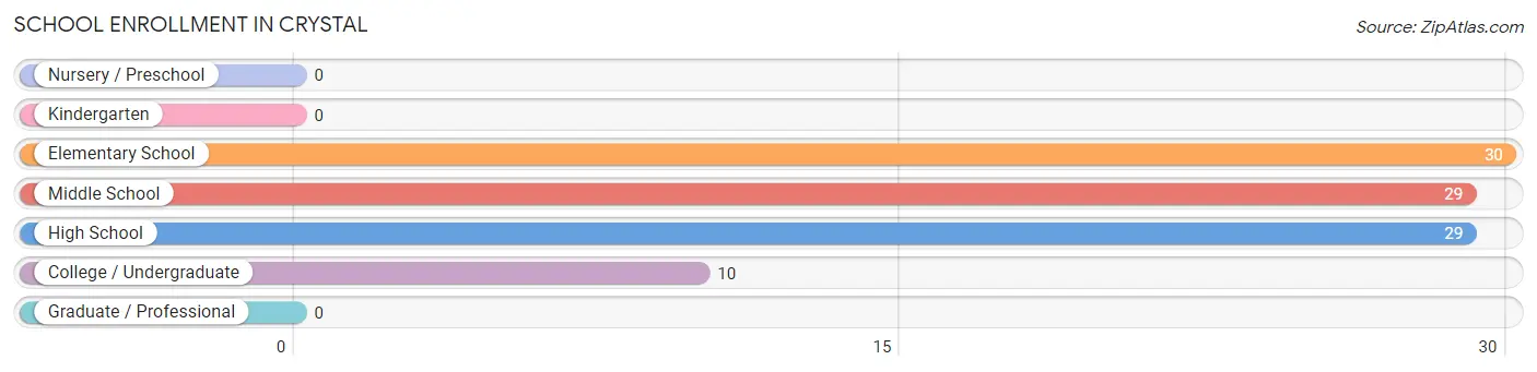 School Enrollment in Crystal