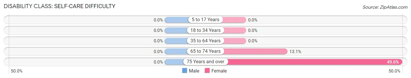 Disability in Crystal: <span>Self-Care Difficulty</span>