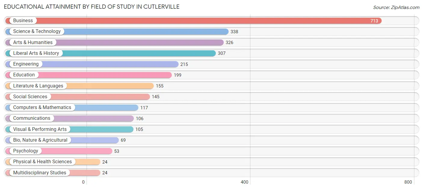 Educational Attainment by Field of Study in Cutlerville