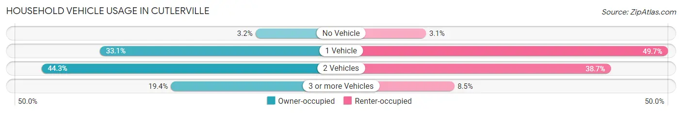 Household Vehicle Usage in Cutlerville