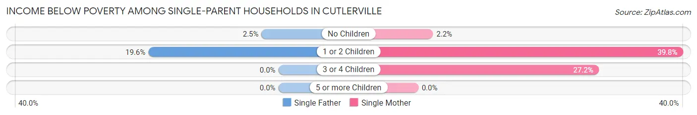 Income Below Poverty Among Single-Parent Households in Cutlerville