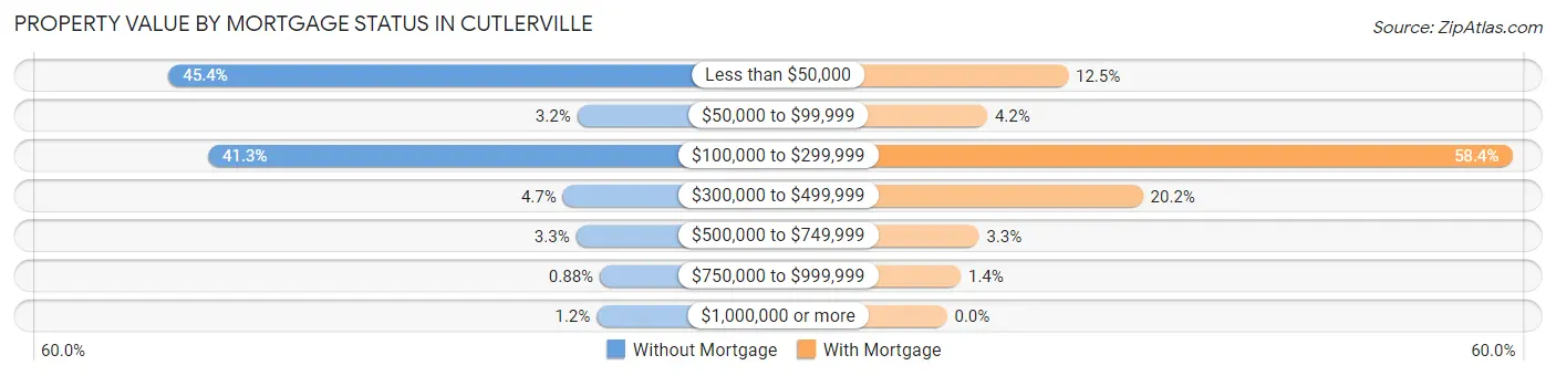 Property Value by Mortgage Status in Cutlerville