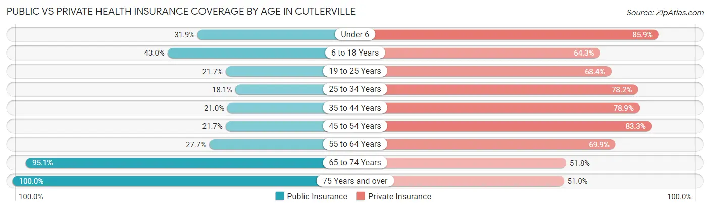 Public vs Private Health Insurance Coverage by Age in Cutlerville