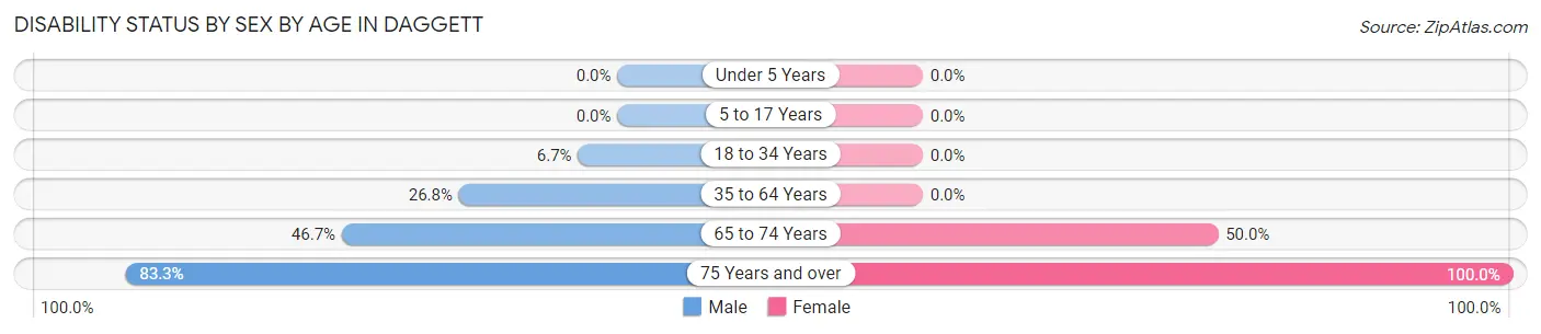 Disability Status by Sex by Age in Daggett
