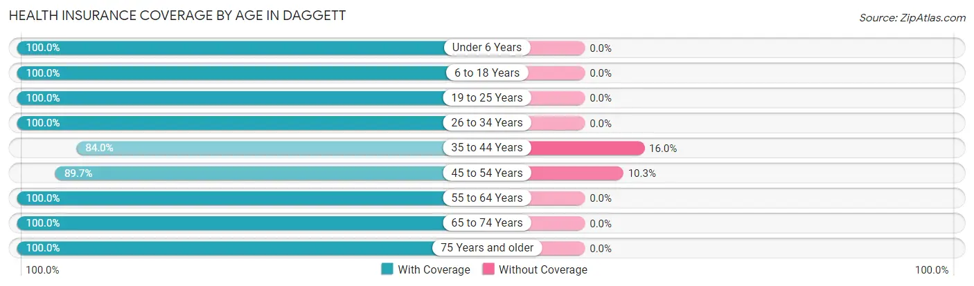 Health Insurance Coverage by Age in Daggett